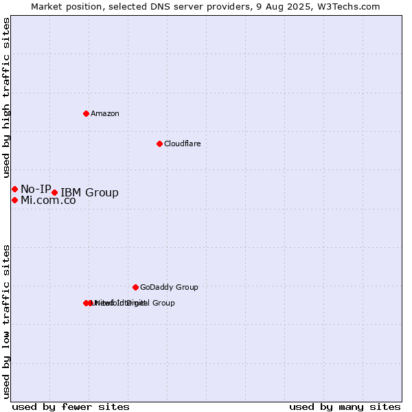 Market position of IBM Group vs. No-IP vs. Mi.com.co