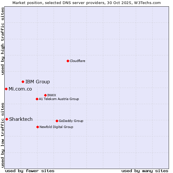 Market position of IBM Group vs. Sharktech vs. Mi.com.co