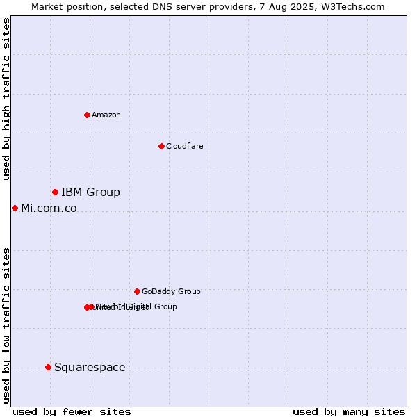 Market position of IBM Group vs. Squarespace vs. Mi.com.co