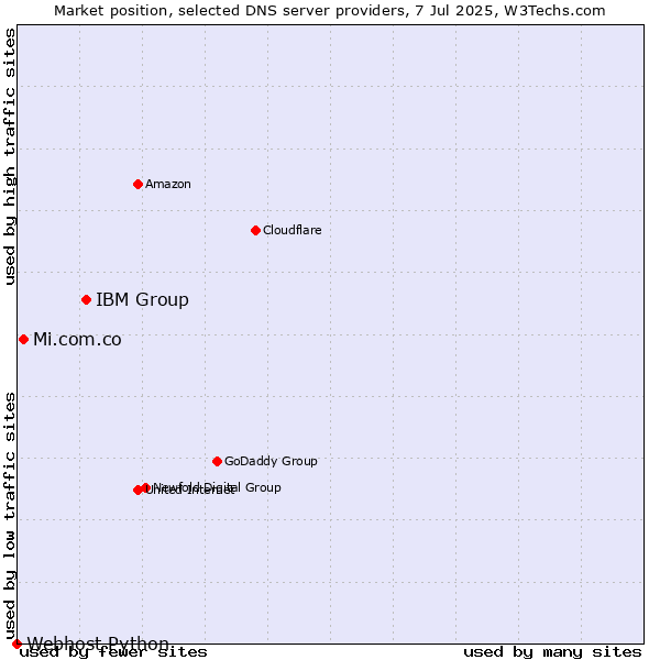 Market position of IBM Group vs. Mi.com.co vs. Webhost Python