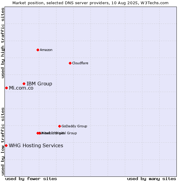 Market position of IBM Group vs. Mi.com.co vs. WHG Hosting Services