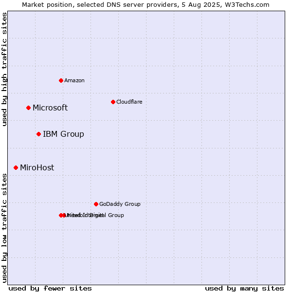 Market position of IBM Group vs. Microsoft vs. MiroHost