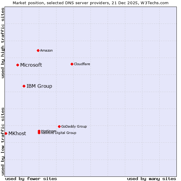 Market position of IBM Group vs. Microsoft vs. MKhost