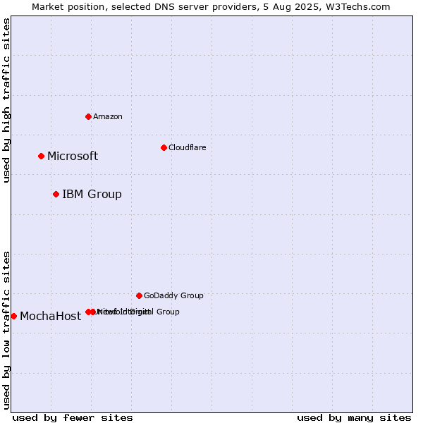 Market position of IBM Group vs. Microsoft vs. MochaHost
