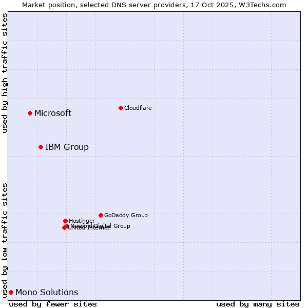 Market position of IBM Group vs. Microsoft vs. Mono Solutions
