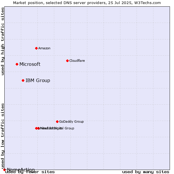Market position of IBM Group vs. Microsoft vs. NameAction