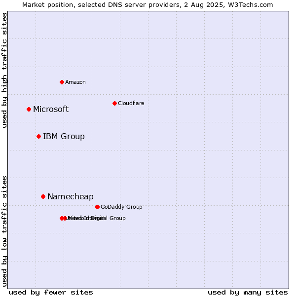 Market position of Namecheap vs. IBM Group vs. Microsoft