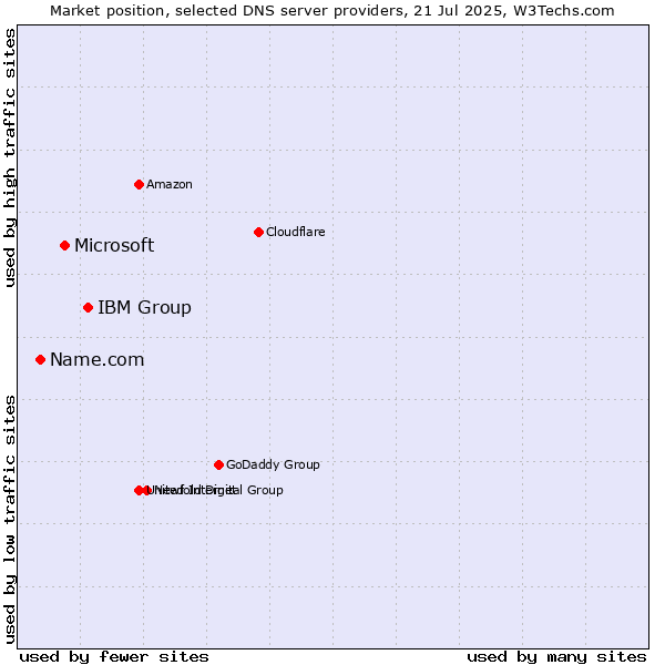 Market position of IBM Group vs. Microsoft vs. Name.com