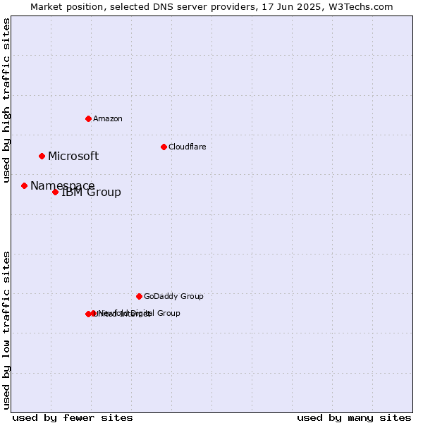 Market position of IBM Group vs. Microsoft vs. Namespace