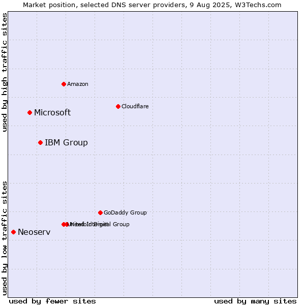 Market position of IBM Group vs. Microsoft vs. Neoserv