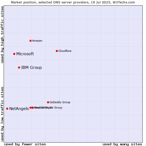 Market position of IBM Group vs. Microsoft vs. NetAngels
