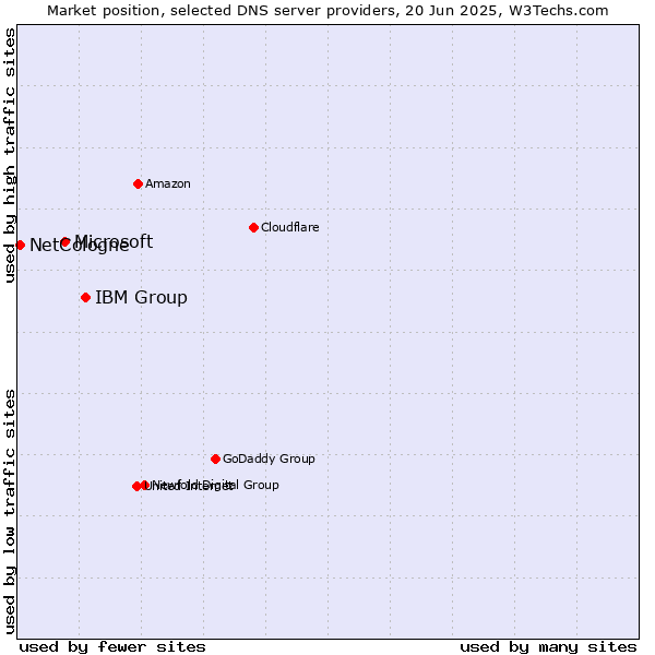 Market position of IBM Group vs. Microsoft vs. NetCologne