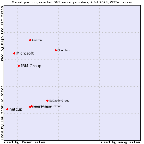 Market position of IBM Group vs. Microsoft vs. netcup