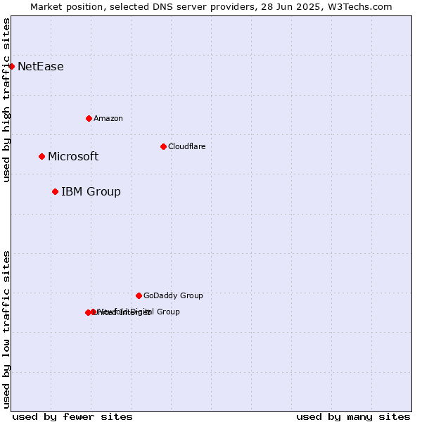 Market position of IBM Group vs. Microsoft vs. NetEase