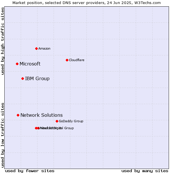 Market position of IBM Group vs. Network Solutions vs. Microsoft