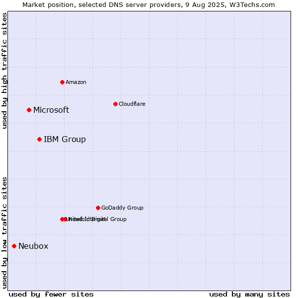 Market position of IBM Group vs. Microsoft vs. Neubox