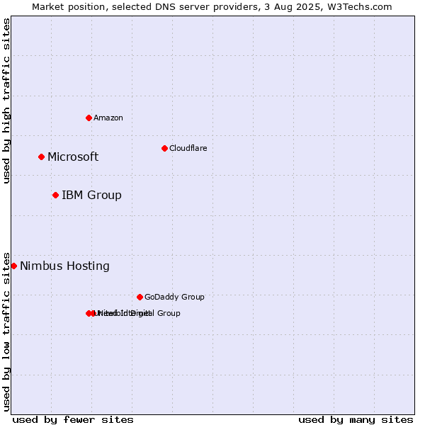 Market position of IBM Group vs. Microsoft vs. Nimbus Hosting