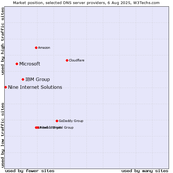 Market position of IBM Group vs. Microsoft vs. Nine Internet Solutions