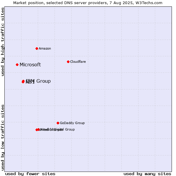 Market position of IBM Group vs. NS1 vs. Microsoft