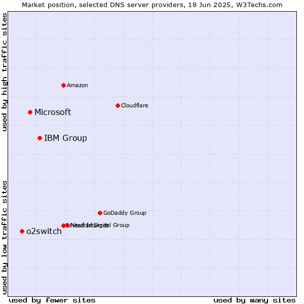 Market position of IBM Group vs. Microsoft vs. o2switch