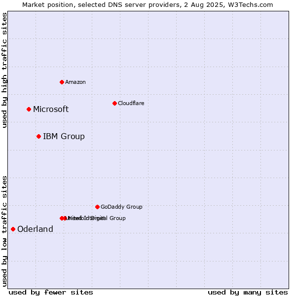Market position of IBM Group vs. Microsoft vs. Oderland