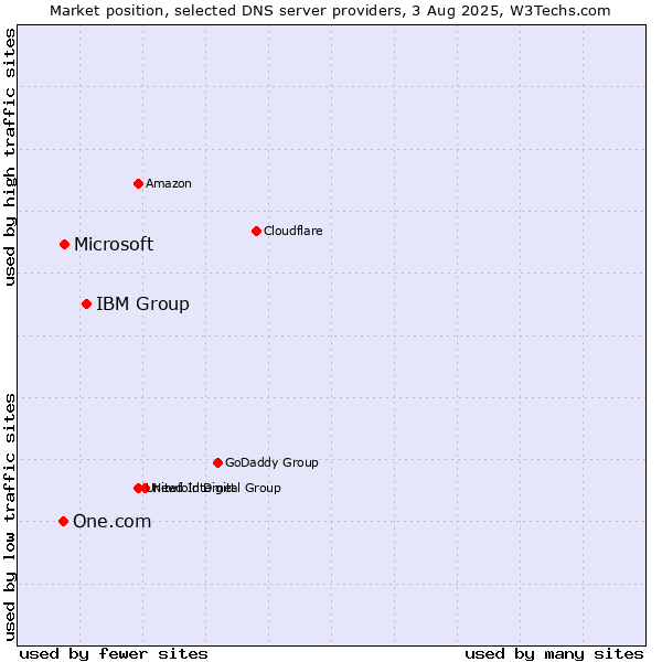 Market position of IBM Group vs. Microsoft vs. One.com