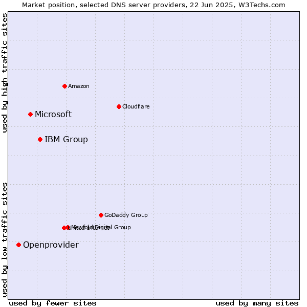 Market position of IBM Group vs. Microsoft vs. Openprovider