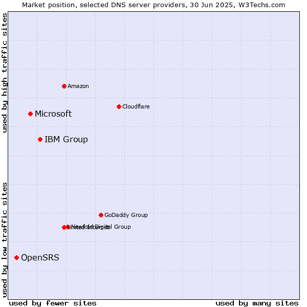 Market position of IBM Group vs. Microsoft vs. OpenSRS