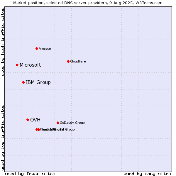 Market position of OVH vs. IBM Group vs. Microsoft
