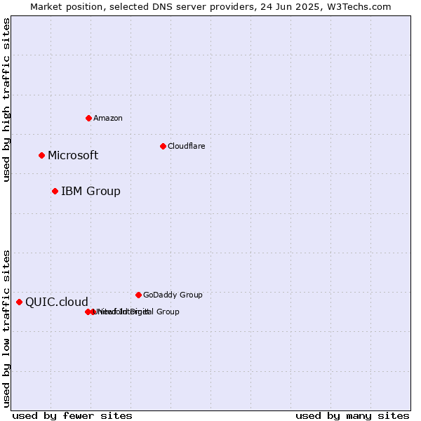 Market position of IBM Group vs. Microsoft vs. QUIC.cloud