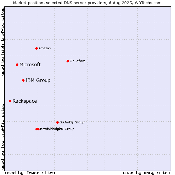 Market position of IBM Group vs. Microsoft vs. Rackspace