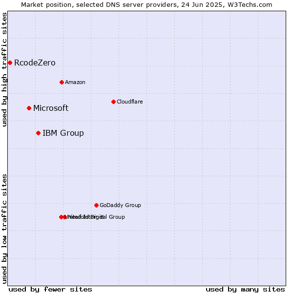 Market position of IBM Group vs. Microsoft vs. RcodeZero
