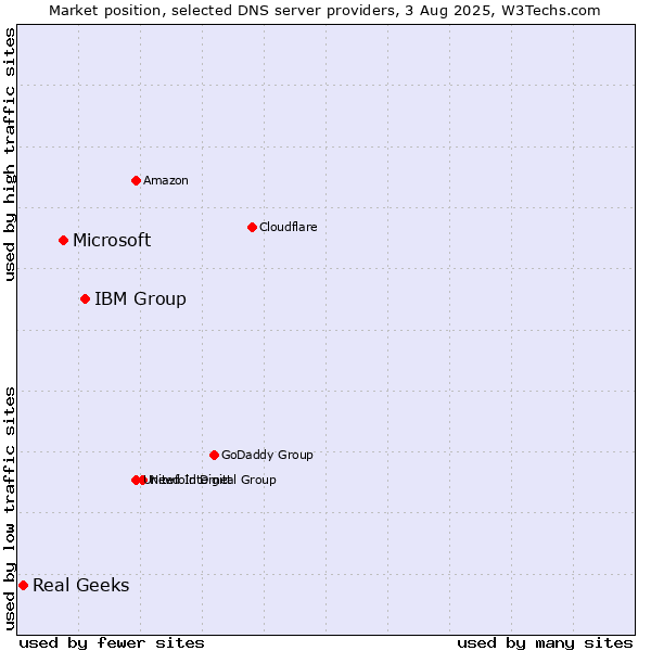 Market position of IBM Group vs. Microsoft vs. Real Geeks