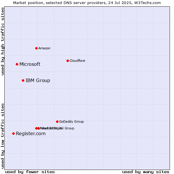 Market position of IBM Group vs. Microsoft vs. Register.com