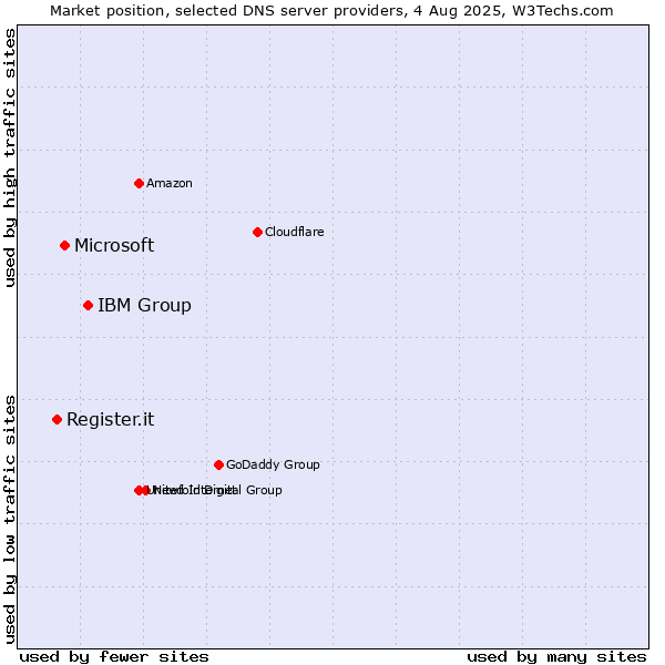 Market position of IBM Group vs. Microsoft vs. Register.it