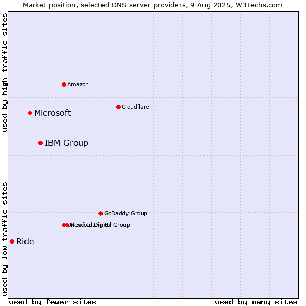 Market position of IBM Group vs. Microsoft vs. Ride