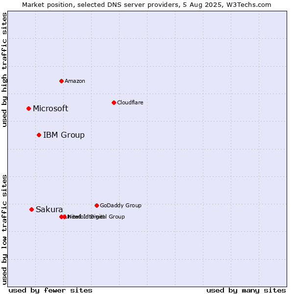 Market position of IBM Group vs. Sakura vs. Microsoft