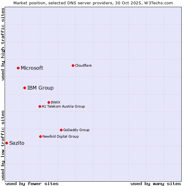 Market position of IBM Group vs. Microsoft vs. Sazito