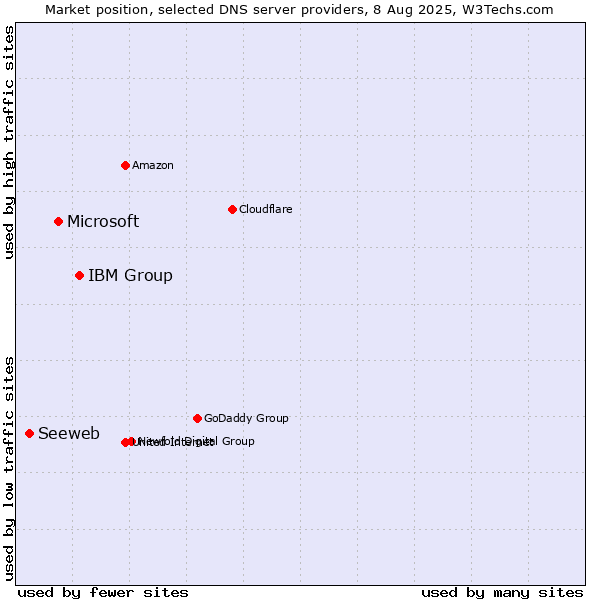 Market position of IBM Group vs. Microsoft vs. Seeweb
