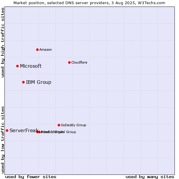 Market position of IBM Group vs. Microsoft vs. ServerFreak