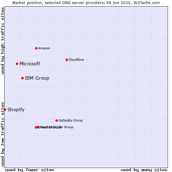 Market position of IBM Group vs. Microsoft vs. Shopify