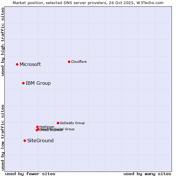 Market position of SiteGround vs. IBM Group vs. Microsoft