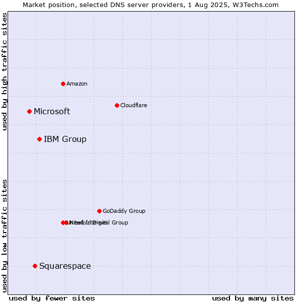 Market position of IBM Group vs. Squarespace vs. Microsoft