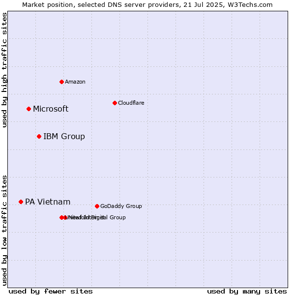 Market position of IBM Group vs. Microsoft vs. PA Vietnam