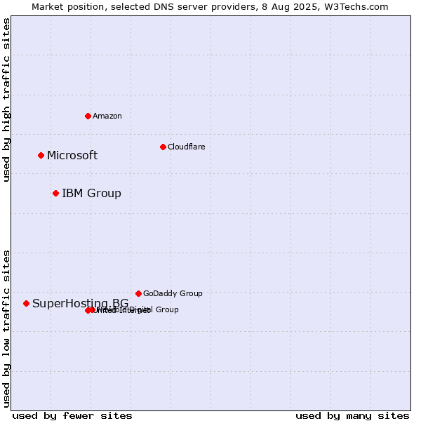 Market position of IBM Group vs. Microsoft vs. SuperHosting.BG