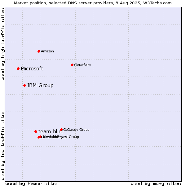 Market position of team.blue vs. IBM Group vs. Microsoft