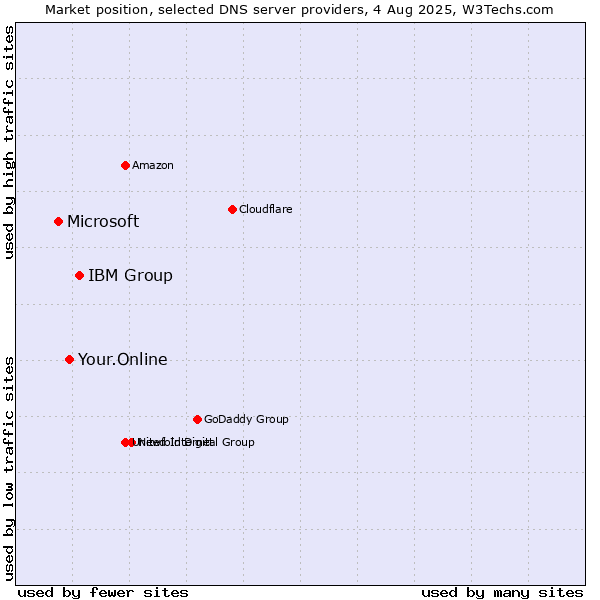 Market position of IBM Group vs. Your.Online vs. Microsoft