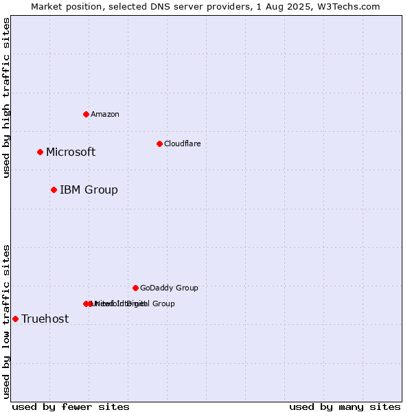 Market position of IBM Group vs. Microsoft vs. Truehost