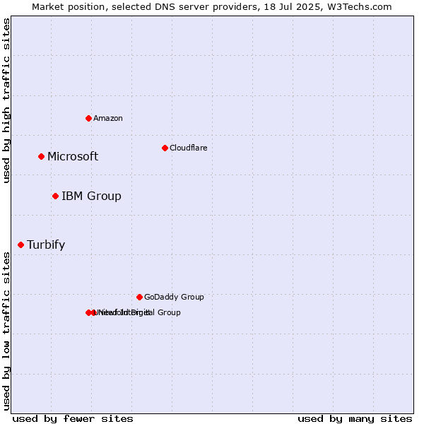Market position of IBM Group vs. Microsoft vs. Turbify