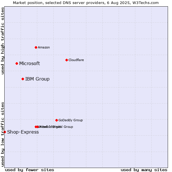 Market position of IBM Group vs. Microsoft vs. Shop-Express